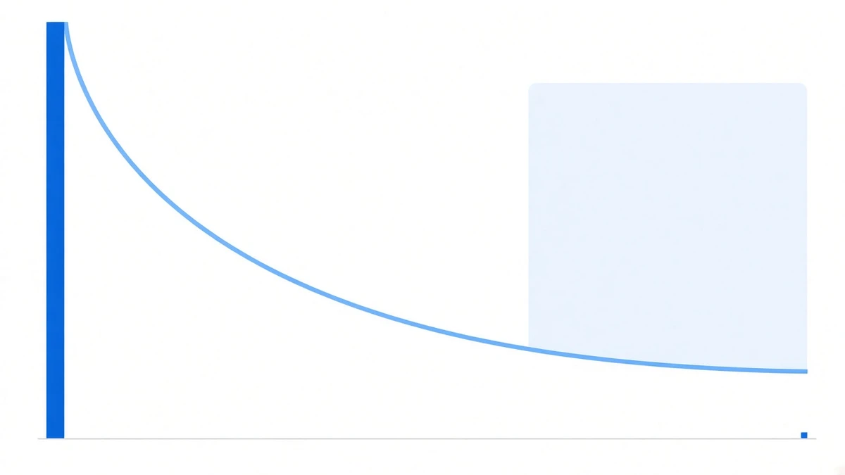 Diagram: one very tall blue bar at the far left and a tiny stub at the far right, joined by a smooth curve that drops steeply from the top of the tall bar then flattens out, with a pale blue panel behind the flat section