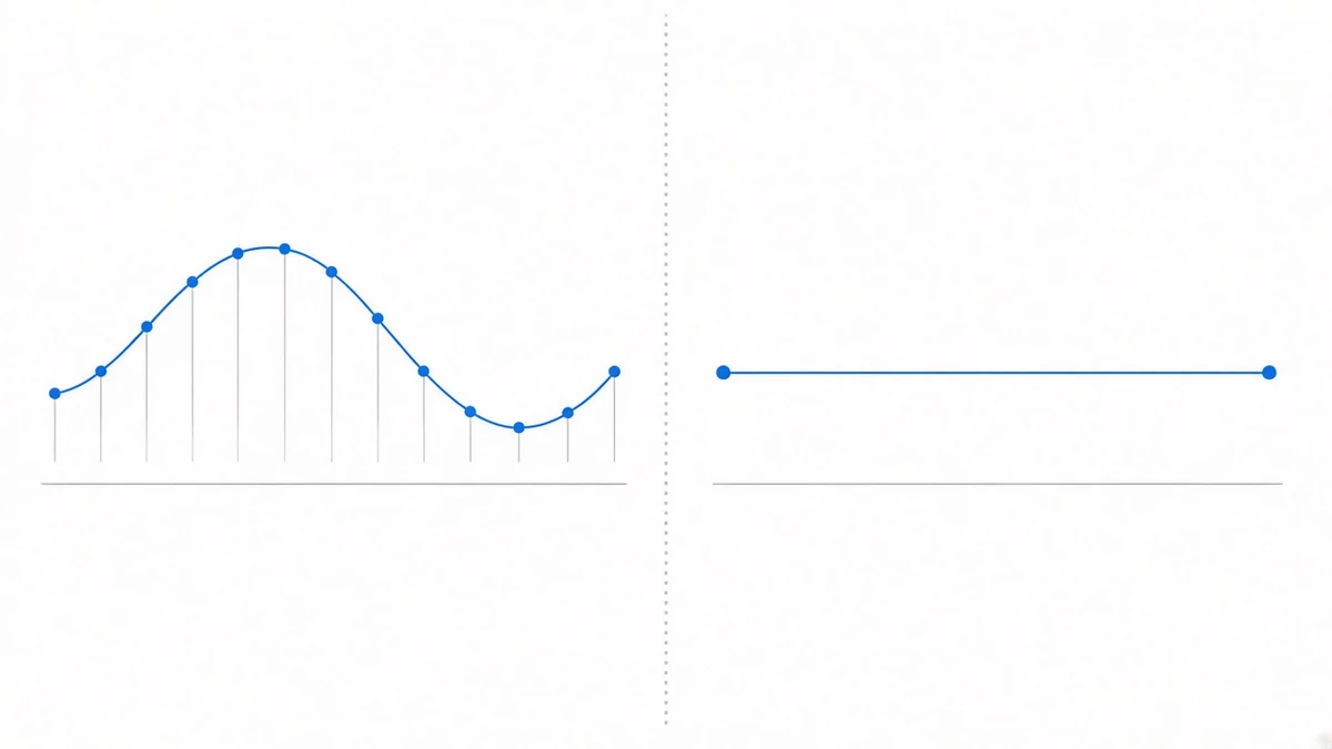 Diagram: the frame is split in two by a thin grey dotted vertical line. The left half holds a smoothly undulating blue curve with a dozen small blue dots packed along its whole length, each dot dropping a thin grey vertical tick to a baseline; the right half holds one perfectly straight blue horizontal line carrying just two small blue dots, one at each end, above the same thin grey baseline