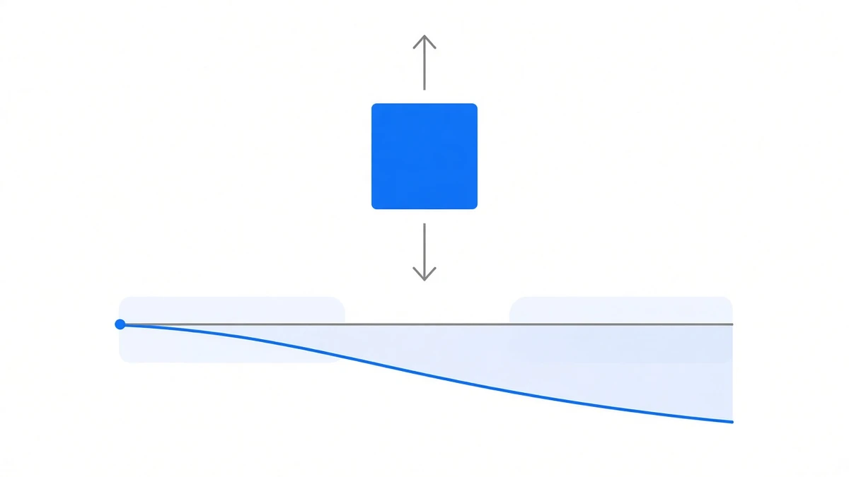 Diagram: a block held between two opposing arrows showing the first-order hedge is balanced, and below it a downward-curving line and a straight line with a widening shaded gap opening between them