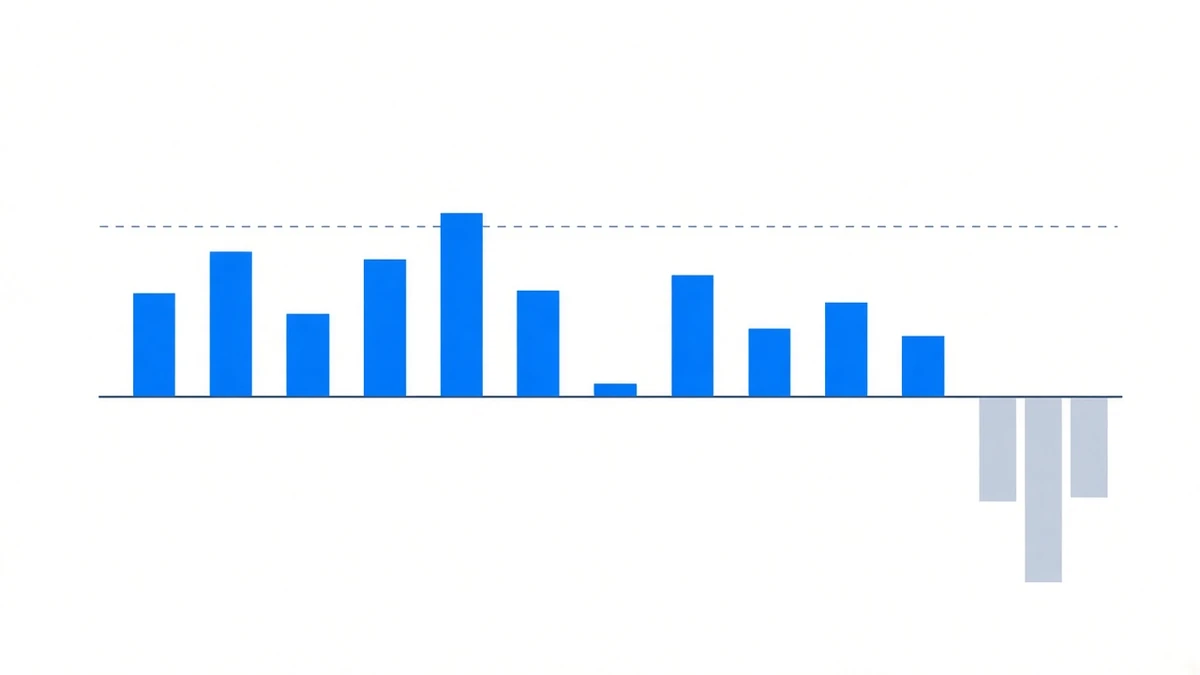 Diagram: a horizontal zero axis with a row of uneven bars above it, one so short it nearly touches the axis, a group at the right sitting below the axis, and an average line running across above