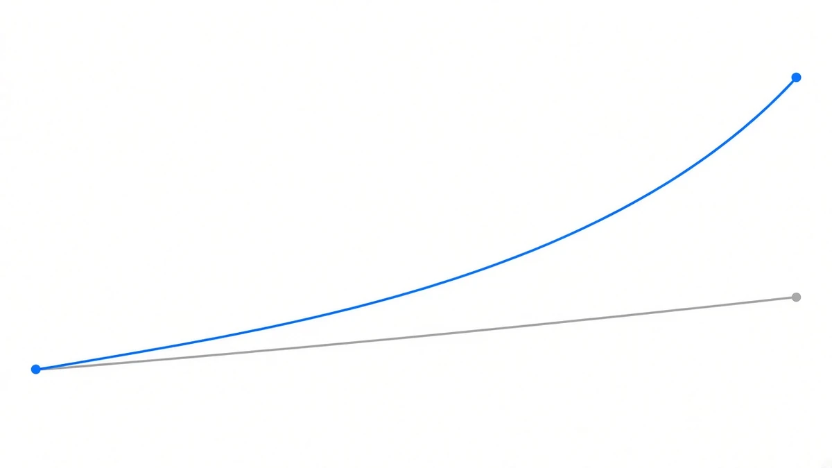 Diagram: two lines running right from a shared starting point, the lower one straight and the upper one curving up, the gap between them clearly opening out at the right edge