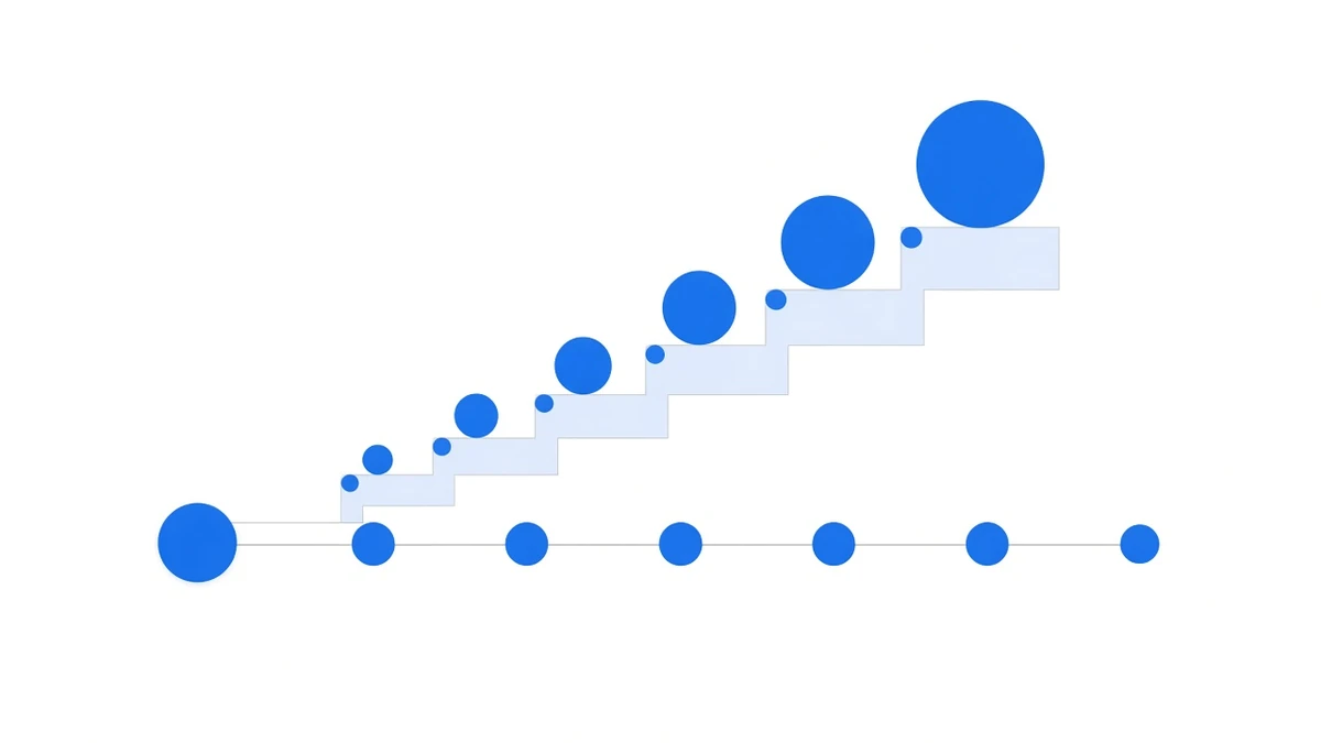 Diagram: one row of equally sized circles laid out along a horizontal line and another row climbing a rising staircase and growing step by step, both rows sharing the same starting point on the left