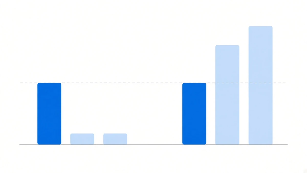 Diagram: two groups of three rounded vertical bars stand on a thin grey baseline with a wide gap between the groups. In the left group the first bar is medium height and solid deep blue and the other two are very short pale blue; in the right group the first bar is solid deep blue at exactly the same height as its counterpart and the other two are far taller pale blue; a thin grey dashed line runs across the full width, level with the tops of the two deep blue bars