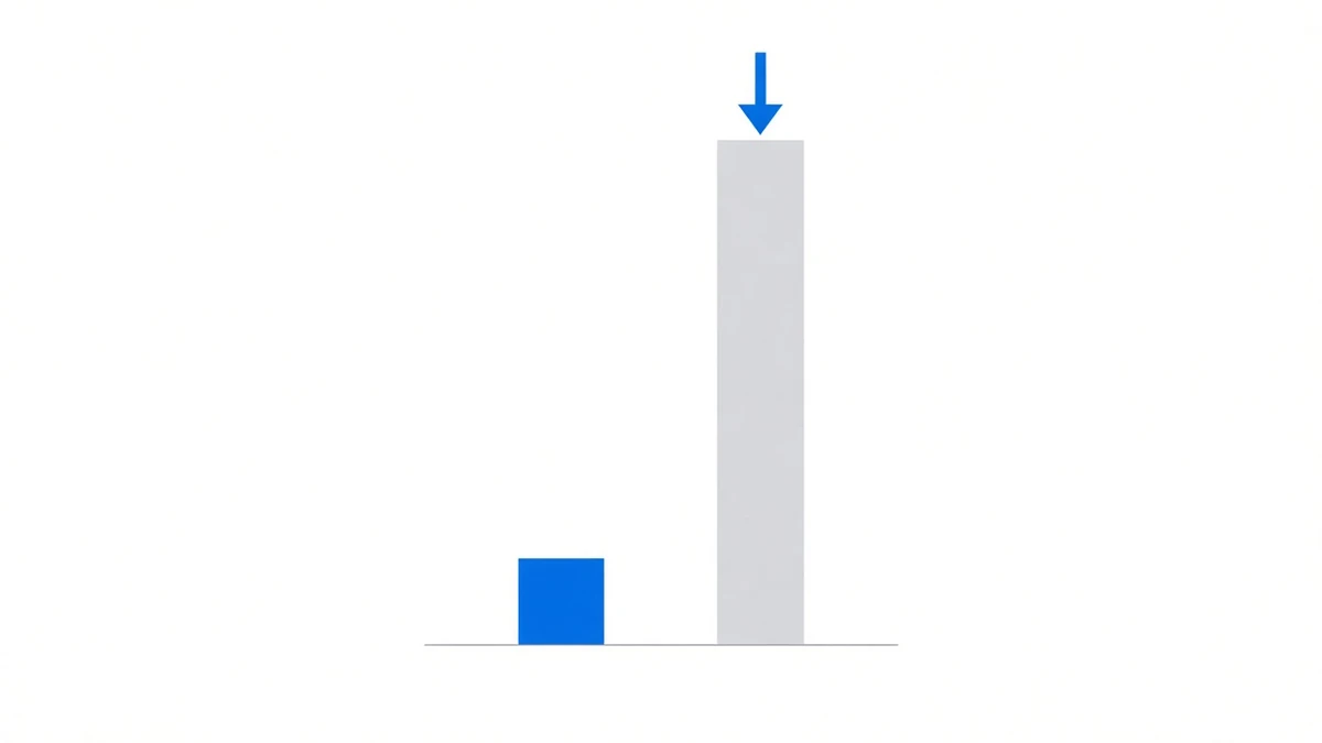 Diagram: two bars on one baseline, a tiny blue stub on the left dwarfed by a very tall grey column on the right, with a downward arrow pressing on the tall one