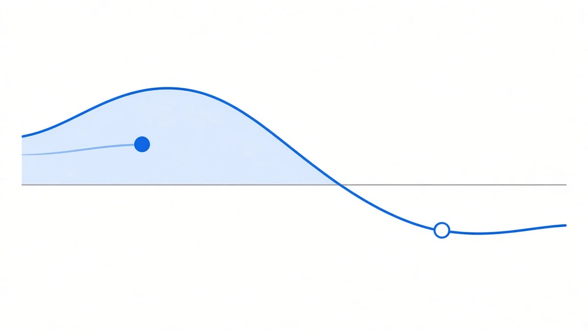 Diagram: a blue curve rising gently above a grey horizontal baseline, crossing it midway and continuing below; a filled blue dot sits above the line and a hollow dot below, with the area between the curve and the baseline shaded pale blue on the upper side only
