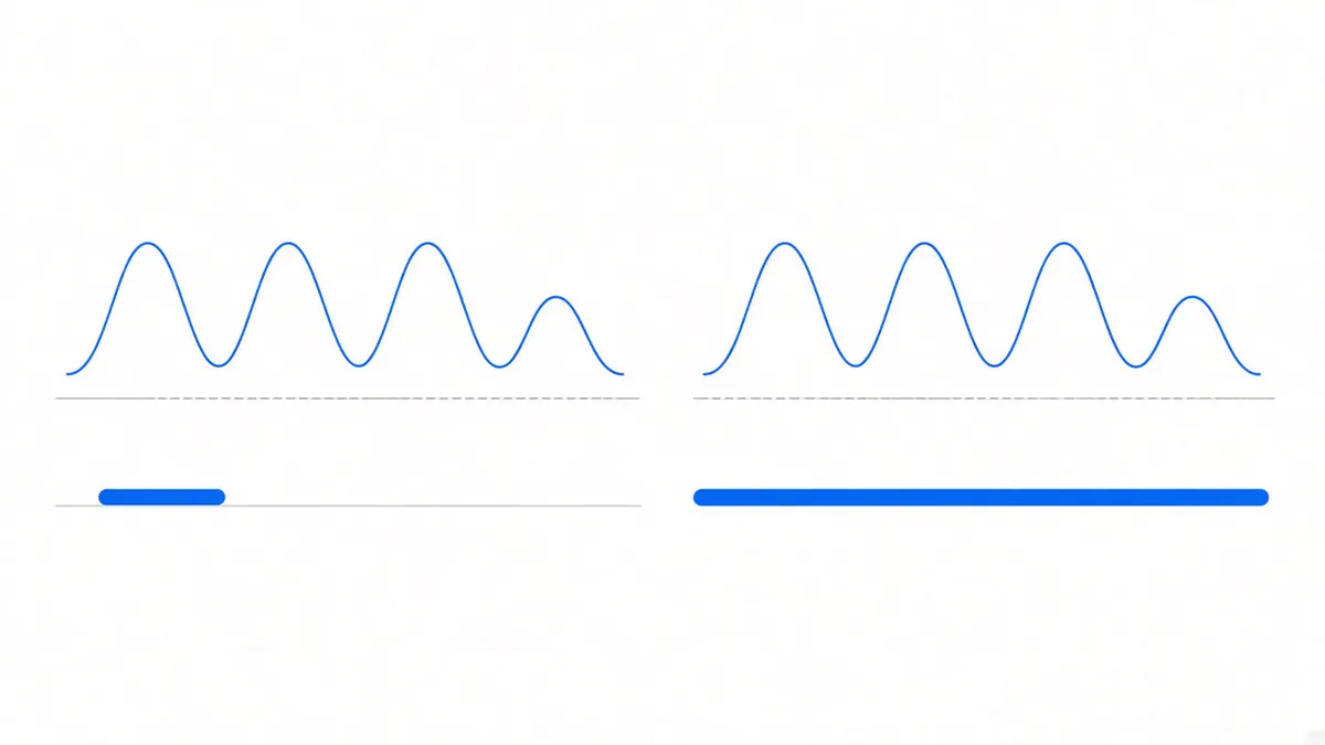 Diagram: on the left a sharply undulating curve with one very short horizontal bar beneath it covering only a small slice; on the right the same curve with one very long bar beneath it spanning several peaks and troughs