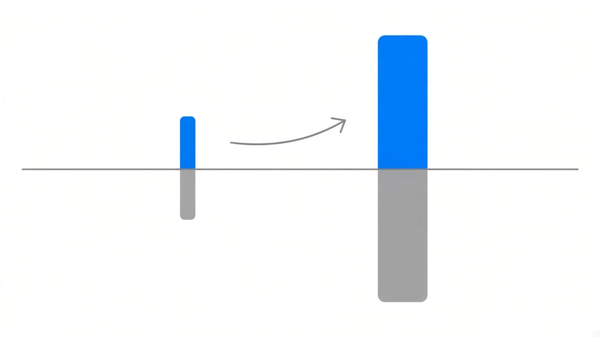 Diagram: two groups of identically shaped bars stand on a thin grey baseline. The left group is small — one short blue bar above the line and an equally long short grey bar below; the right group is the same shape scaled up about three times, still symmetric top and bottom; a thin grey curved arrow points from the small group to the large one