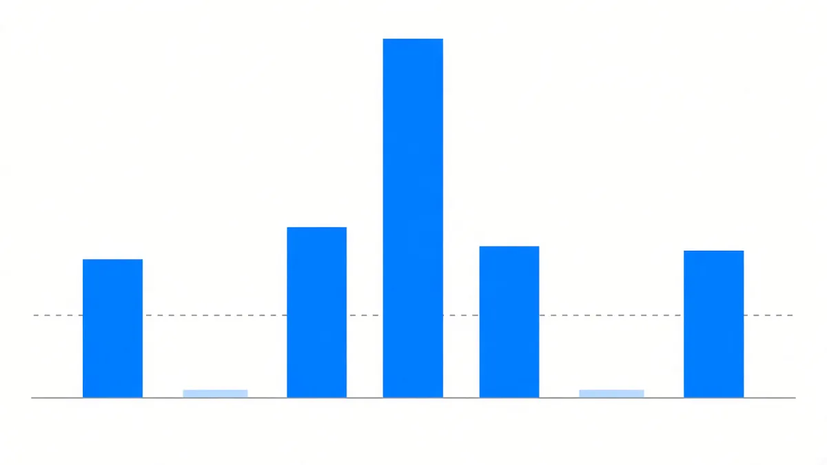 Diagram: seven bars of wildly differing heights standing on a baseline that crosses the frame, the tallest nearly reaching the top and the two shortest almost flat against the baseline, with a dashed average line running across above them