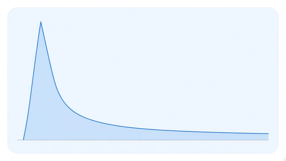 Diagram: a blue line rises steeply to a sharp narrow peak, then falls away on a much gentler slope and flattens into a long low plateau above a grey baseline, with the peak area and the plateau area each shaded pale blue and visibly unequal in size