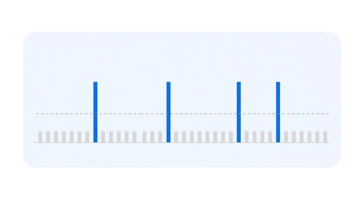 Diagram: a horizontal timeline densely packed with many short pale grey bars of equal height; only a few are deep blue and noticeably taller, and a horizontal dashed line marks a cost threshold that almost every grey bar sits below