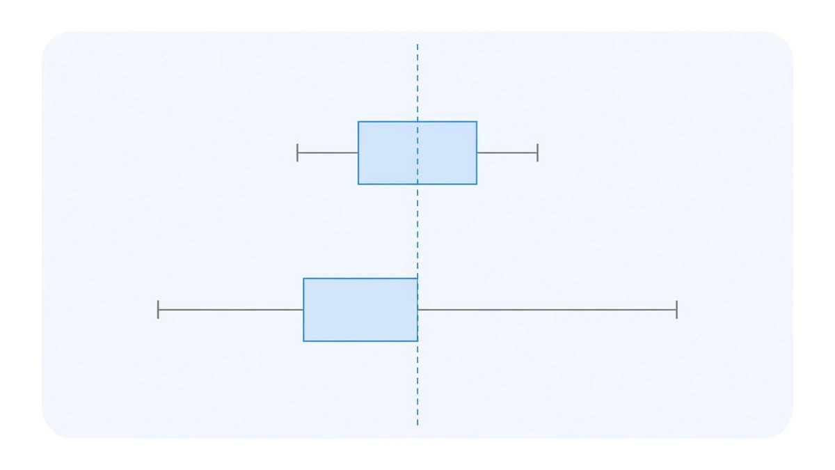 Diagram: two stacked horizontal box plots sharing one dashed blue zero line; the upper box is short and straddles the line, the lower box sits well to the left with very long whiskers