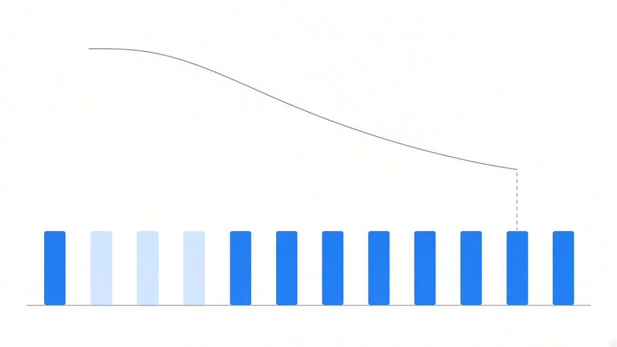 Diagram: a grey curve sloping down from upper left to lower right; beneath it a row of evenly spaced blue rounded bars standing on a thin grey baseline, every one of them above the line and of similar height; a grey dashed line connects the steepest point of the curve to one of the bars, which is unchanged