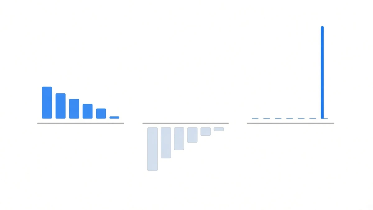 Diagram: three small bar groups side by side, each on its own short baseline. Left group, blue bars shrinking from moderate height to almost nothing; middle group, pale blue bars hanging below the baseline; right group, near-flat bars with a single very tall narrow blue spike