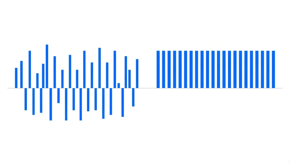 Diagram: two groups of bars; the left group is ragged in height with a good share of them crossing below the centre line, while every bar in the right group is the same height and stands neatly above it
