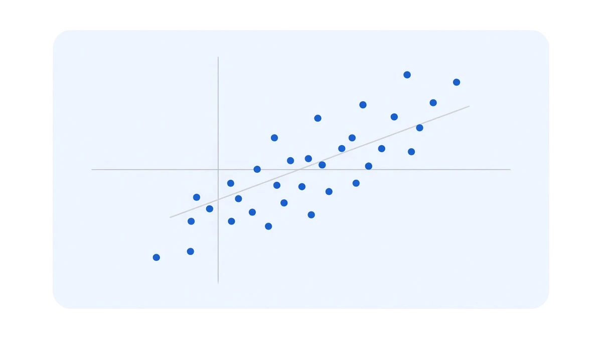 Diagram: a scatter plot whose several dozen blue dots form a loose, widely dispersed cloud tilting from lower left to upper right, with a pale grey trend line running through it and most dots sitting well away from the line