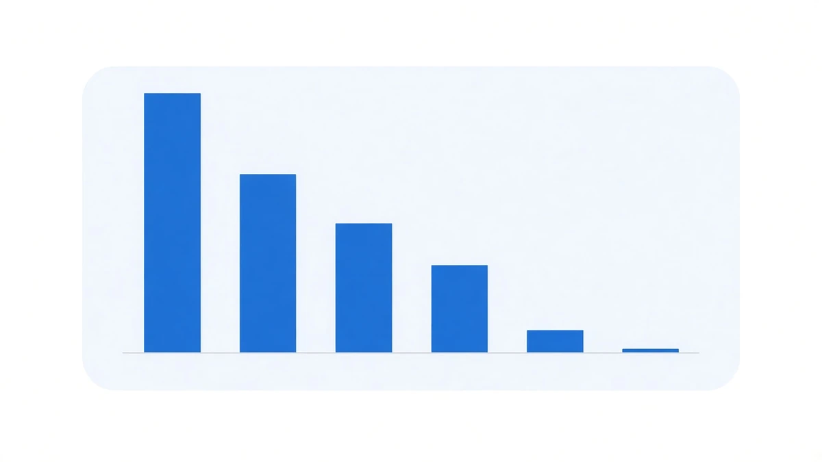 Diagram: a row of blue columns of wildly differing heights arranged left to right; the leftmost is dramatically tall, each is shorter than the last, and the rightmost is almost flush with the baseline, all above it