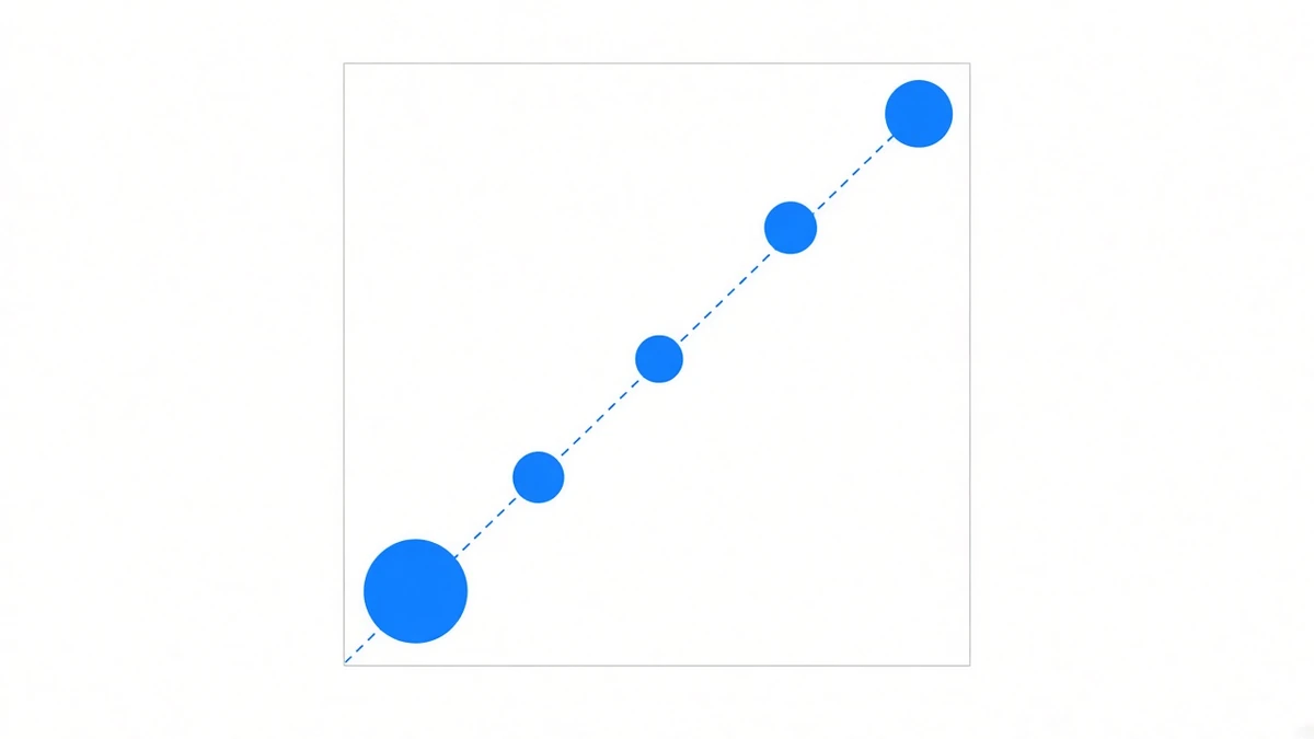 Diagram: a square plotting area with a dashed diagonal from bottom-left to top-right; five blue circles of differing sizes sit along it, the largest at the bottom-left and the two toward the top-right sitting clearly above the dashed line