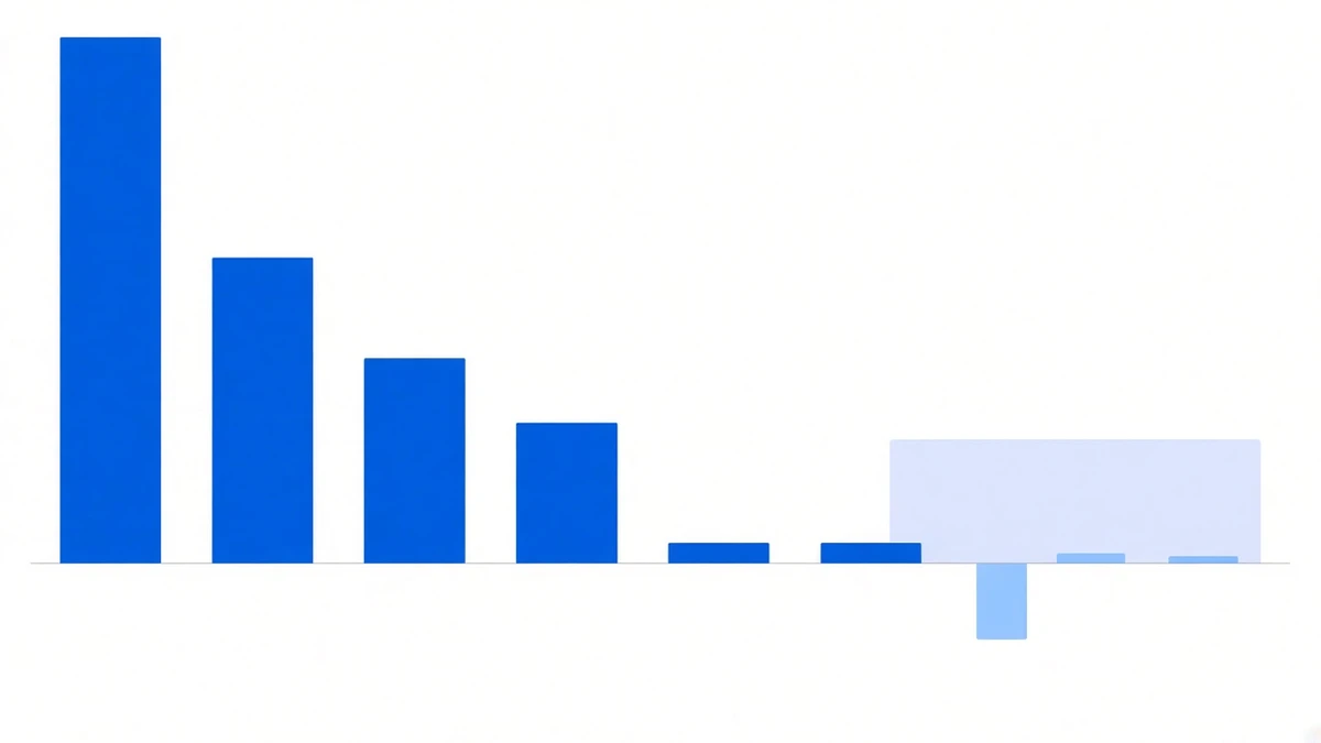 Diagram: seven blue bars shrink from left to right, the leftmost tall and the rightmost two reduced to stubs, with one short bar hanging below the baseline and a pale blue panel behind the shortest bars