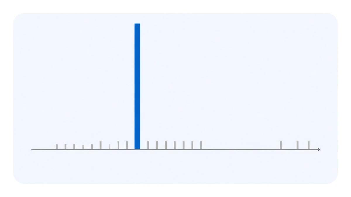 Diagram: a horizontal baseline with one extremely tall, extremely narrow blue column towering over everything, with only sparse short grey columns elsewhere and a few isolated short ones far to the right