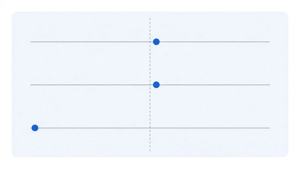 Diagram: three parallel horizontal axes stacked vertically, each marked with a single blue dot for its median; the dots on the upper two sit close together just right of the centre zero line, while the dot on the bottom axis lies far to the left of it