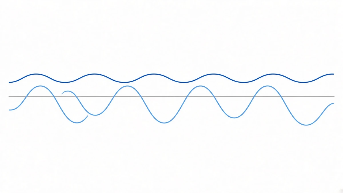 Diagram: two trend lines sharing one horizontal zero axis; the upper line stays above the axis throughout with shallow undulations, the lower one repeatedly crosses it with much larger swings