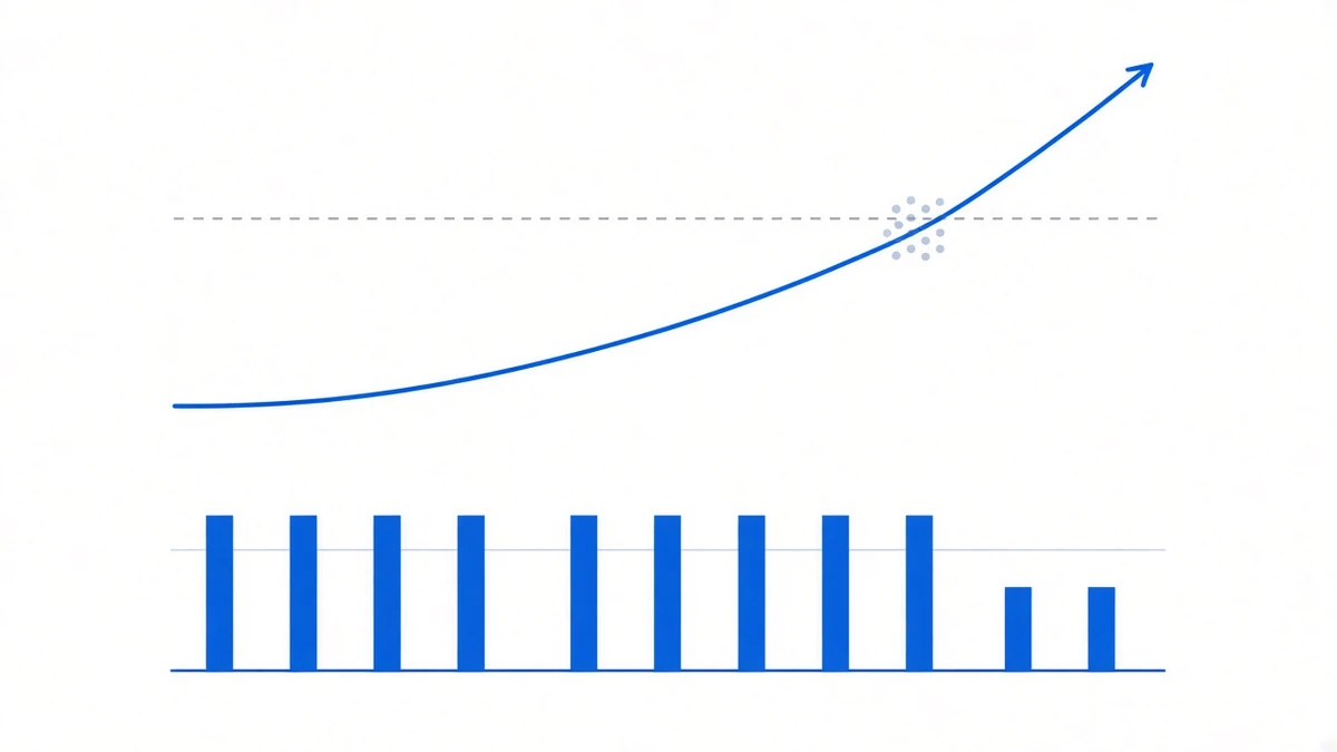Diagram: a price line climbing steeply to the upper right and crossing a horizontal dashed line, with a cluster of dots gathered beneath it; along the bottom a row of short bars where the rightmost two are shorter than the rest and fall below a horizontal baseline