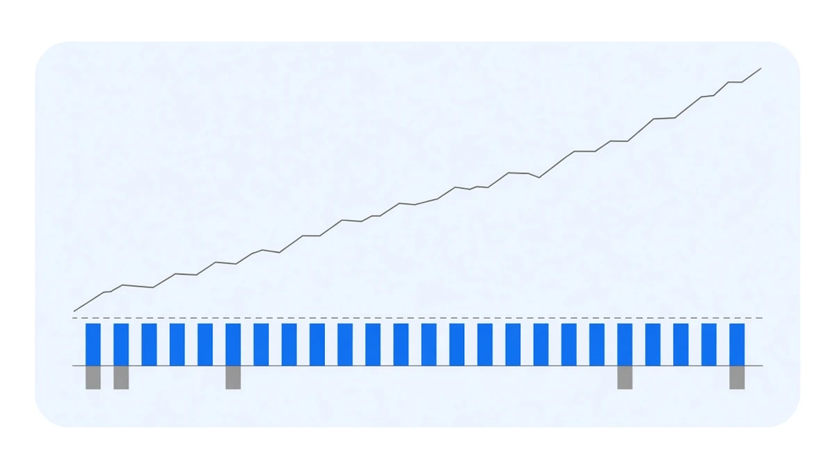 Illustration: in the background a grey stepped line climbs from lower left to upper right; in the foreground a row of equal short blue bars lines up under a grey dashed line, with a few replaced by short grey bars hanging below the baseline