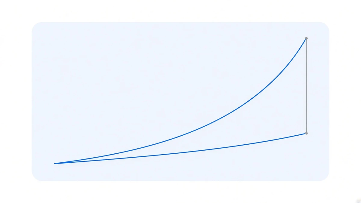 Diagram: two blue rising curves leaving one point, overlapping at the left and separating toward the right where the upper one bends up sharply, with a short grey vertical line marking the gap at the right edge