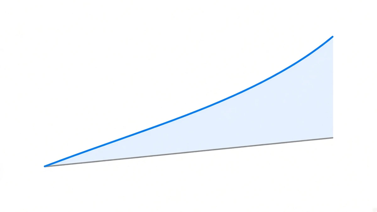 Diagram: two curves leaving the same point and extending to the right, one a straight diagonal and the other bending upward, with the widening gap between them filled by a pale blue wedge that broadens from left to right