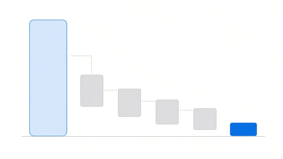 Diagram: on a thin grey horizontal baseline, a very tall pale blue rounded bar stands at the far left; to its right four grey blocks hang in a descending staircase, each linked to the next by a thin dotted grey line; at the far right stands a much shorter solid deep blue bar
