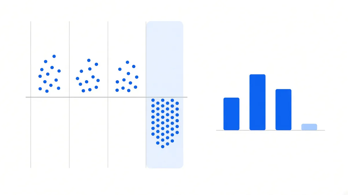 Diagram: four vertical lanes crossed by a centre line; dots on the first three cluster above it while the fourth, backed by a pale blue panel, has its dots packed below; four short bars of differing heights stand on a shared baseline at the right, the last clearly the shortest