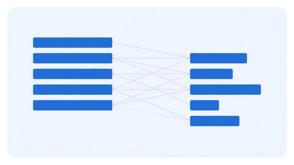 Diagram: on the left a tidy descending ladder of blue horizontal bars, on the right the same bars reordered and generally shorter, with thin grey lines connecting each pair and several of those lines crossing downward