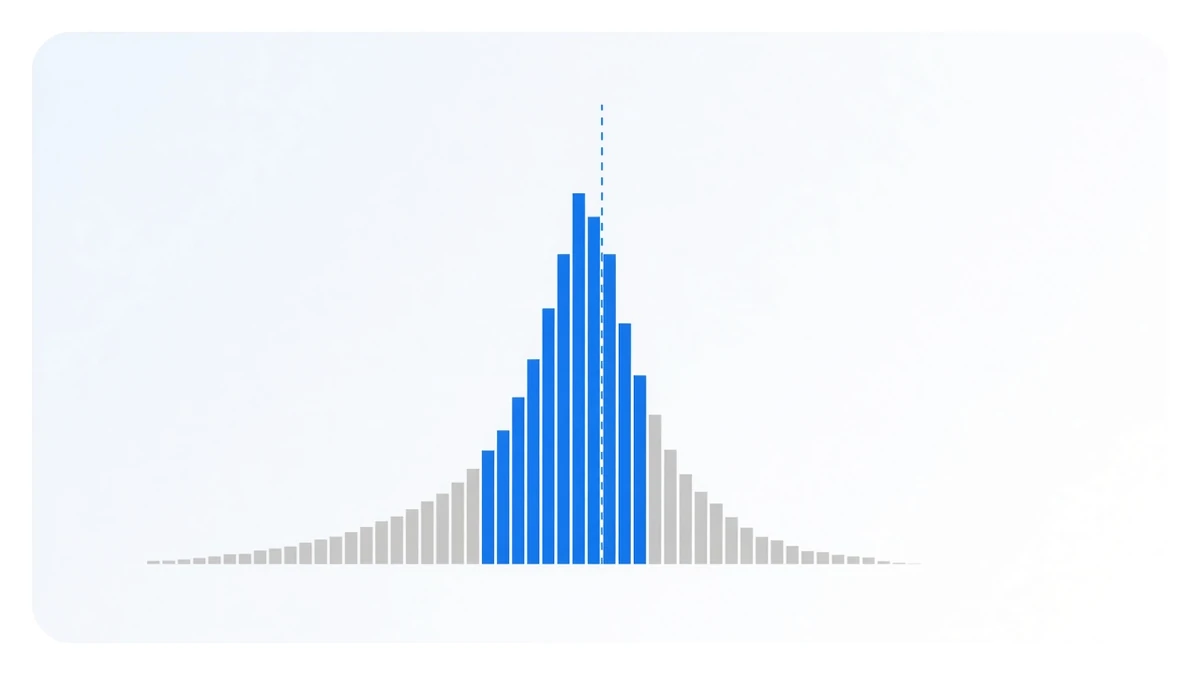 Diagram: a left-skewed histogram whose tall main peak sits just left of a dashed blue centre line, with a very long tail of short pale grey columns stretching to the left and a much shorter tail on the right
