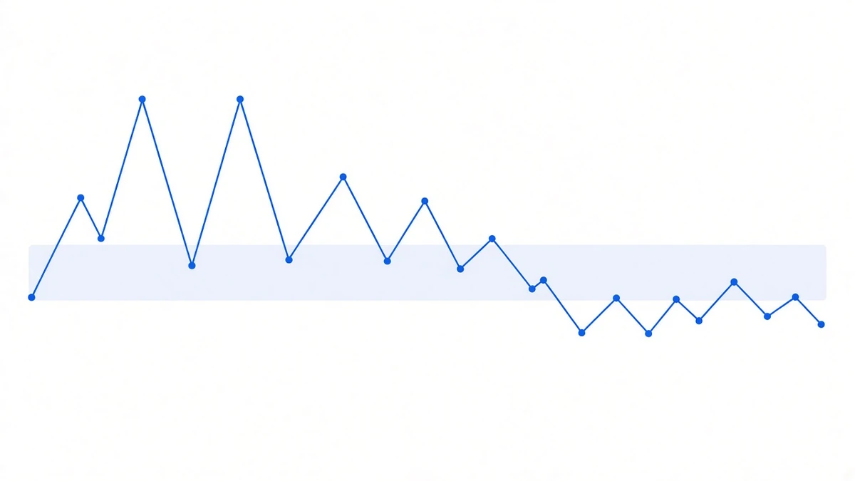 Diagram: a sharply undulating line crossing the whole frame with a flat horizontal reference band through the middle; the left part of the line runs well above the band and the right part has dropped below it