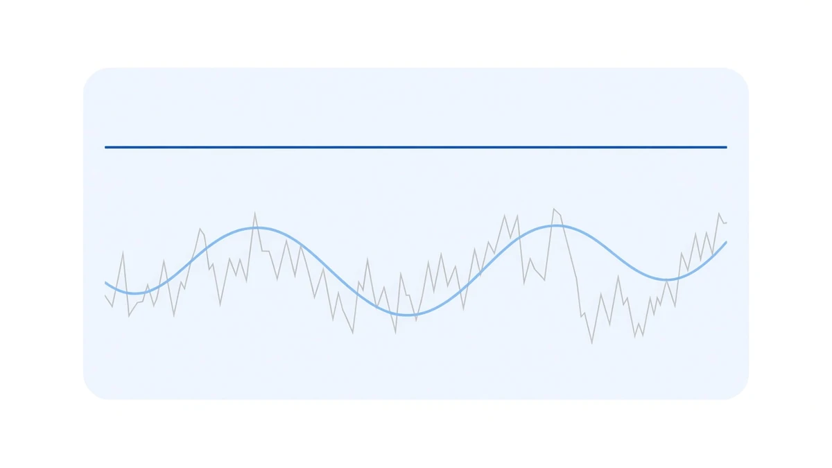 Diagram: a perfectly straight blue horizontal line runs steadily across the upper half, while below it a gentle pale blue curve rises and falls in the same direction as a faint jagged grey price line behind it; the two never meet