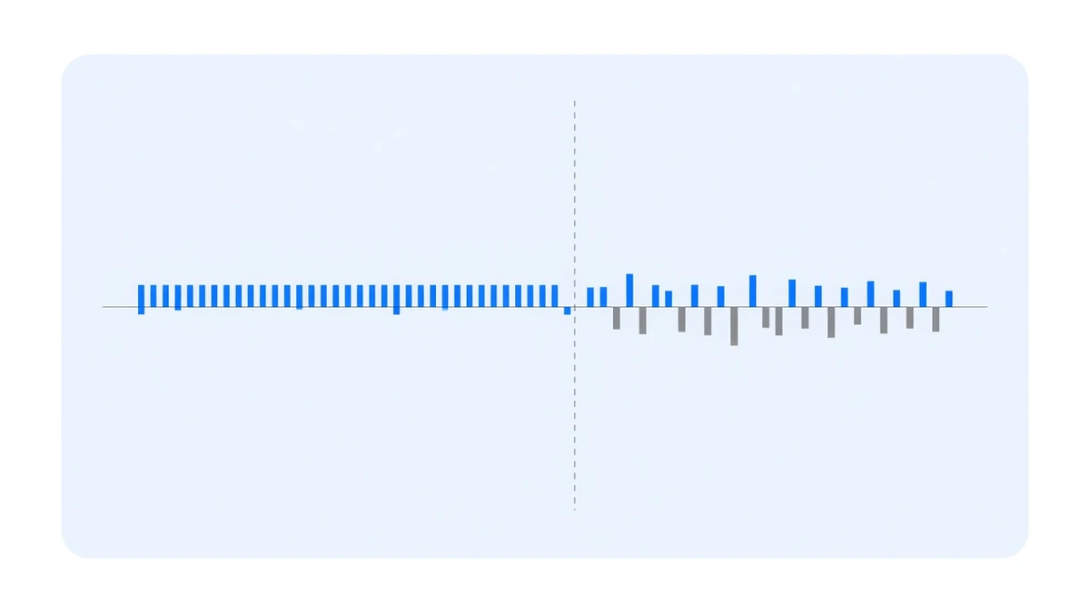 Illustration: a vertical dashed line splits a pale blue panel in two; on the left a long dense row of short blue bars sits almost entirely above the baseline, on the right a dozen or so short bars alternate between blue above the line and grey below it