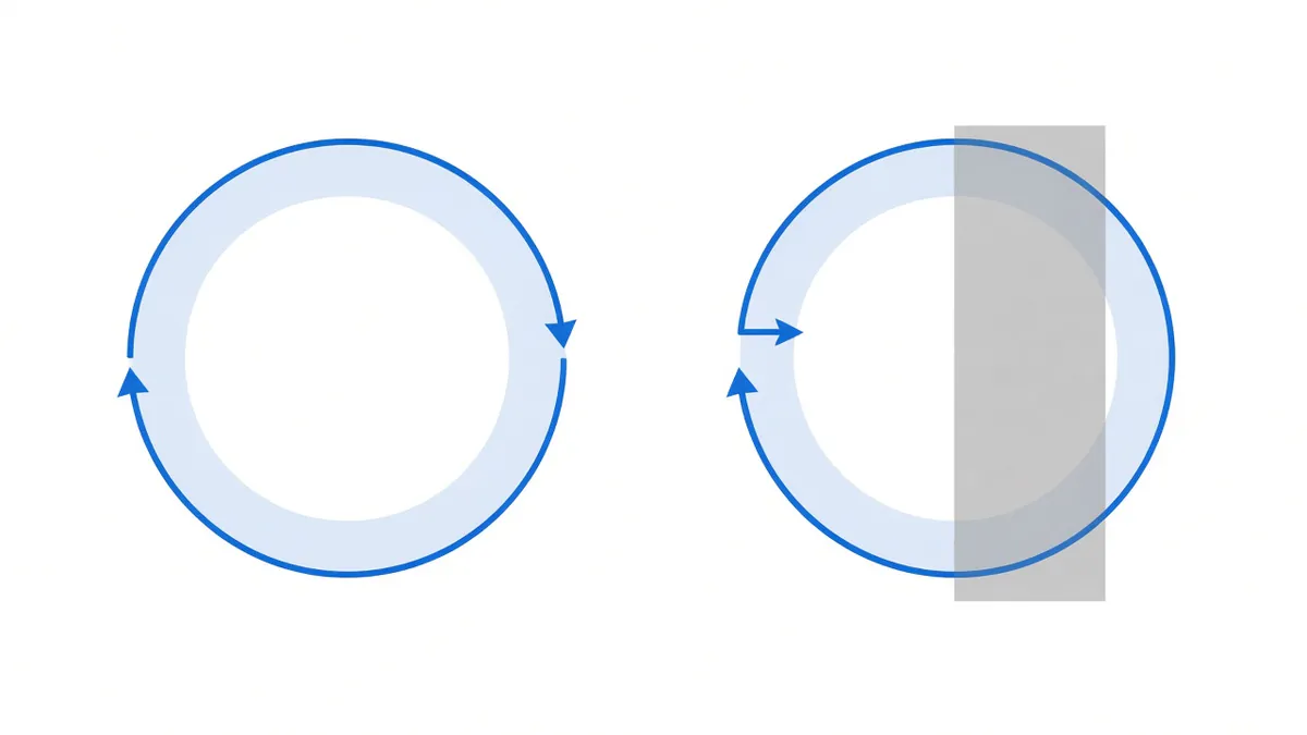 Diagram: two equally sized arrows pointing in opposite directions joined head to tail into a closed loop; in the same figure on the right, one arrow is covered by a vertical shaded band, leaving the loop visibly broken