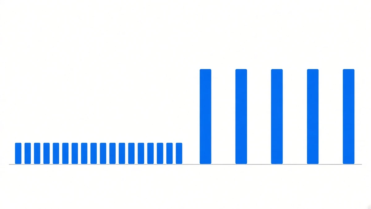 Diagram: on the left an even row of short bars; on the right a few tall bars separated by completely empty slots, the two rows covering roughly the same total area