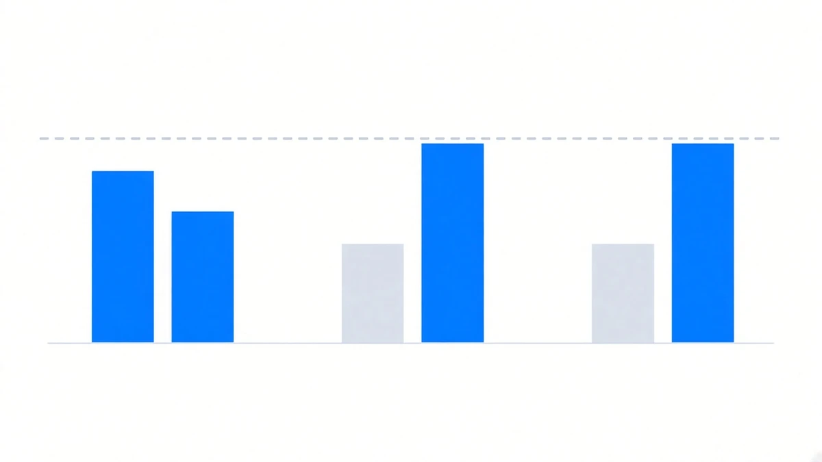 Diagram: three side-by-side pairs of short bars representing two consecutive periods each; in the left pair the second bar is shorter than the first, while in the right two pairs the second bar tops out flat against the same horizontal dashed line