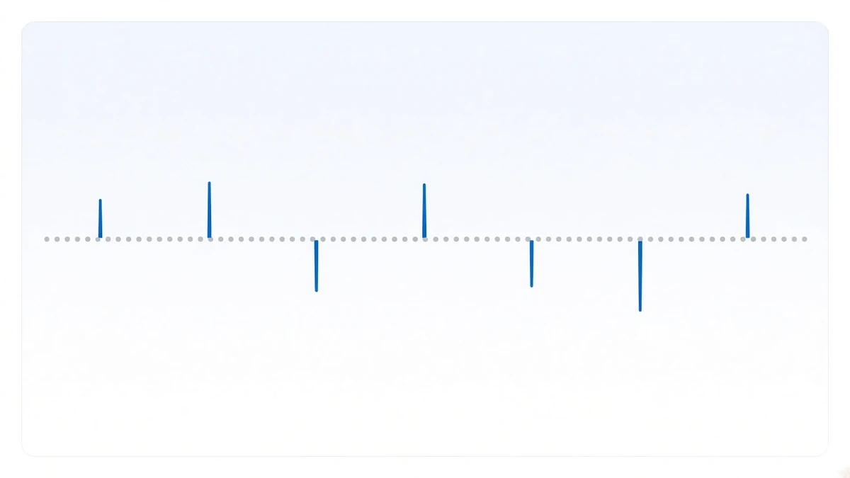 Illustration: a long row of small grey dots lies flat along a centre line, and at intervals a thin blue bar rises or drops from it at different lengths, with everything in between completely flat