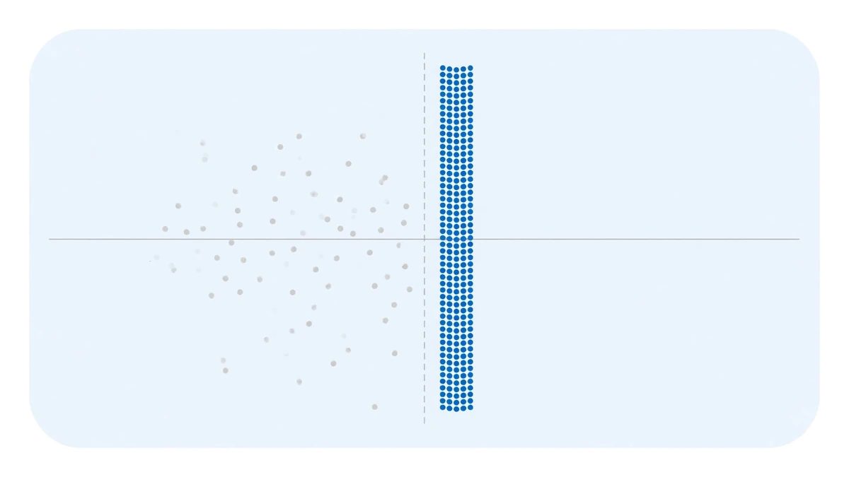 Diagram: a horizontal axis with a vertical dashed line marking zero; immediately to its right stands a narrow column built from densely packed blue dots, while only a thin scattering of grey dots lies to the left